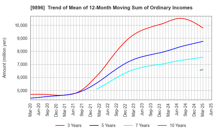 9896 JK Holdings Co., Ltd.: Trend of Mean of 12-Month Moving Sum of Ordinary Incomes