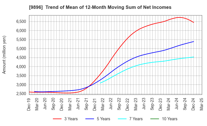 9896 JK Holdings Co., Ltd.: Trend of Mean of 12-Month Moving Sum of Net Incomes