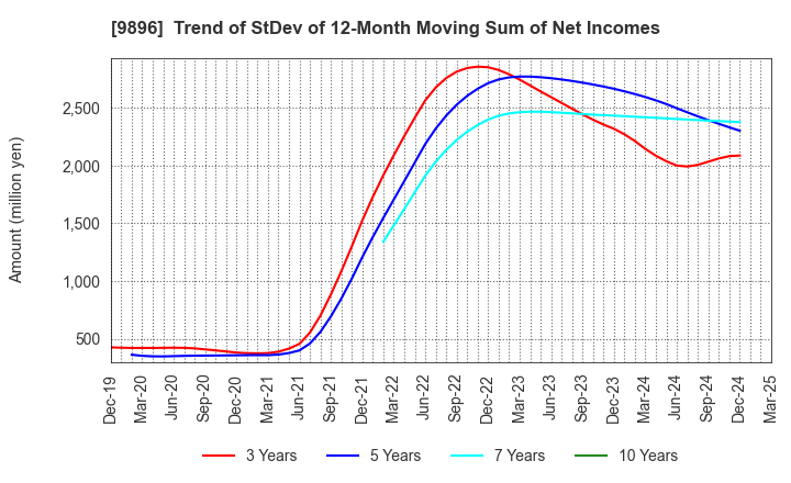 9896 JK Holdings Co., Ltd.: Trend of StDev of 12-Month Moving Sum of Net Incomes