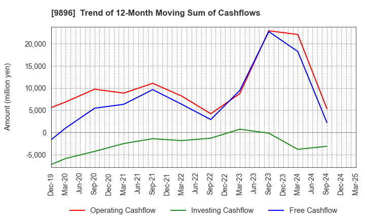9896 JK Holdings Co., Ltd.: Trend of 12-Month Moving Sum of Cashflows
