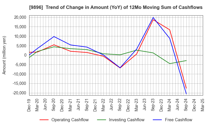 9896 JK Holdings Co., Ltd.: Trend of Change in Amount (YoY) of 12Mo Moving Sum of Cashflows
