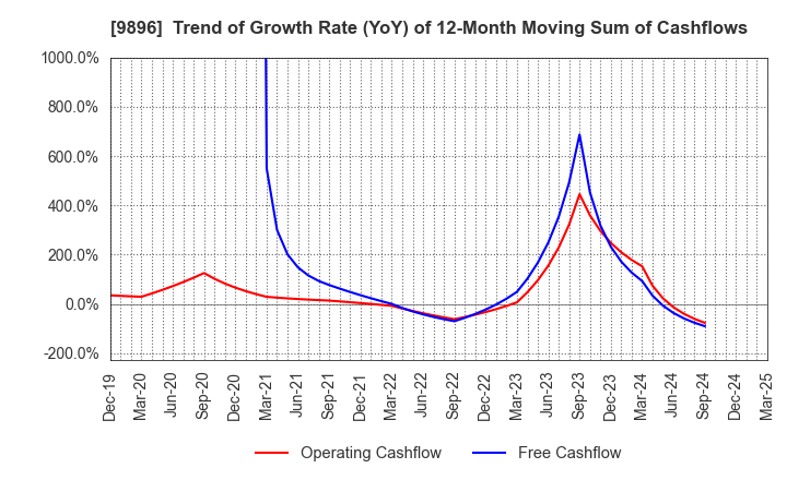 9896 JK Holdings Co., Ltd.: Trend of Growth Rate (YoY) of 12-Month Moving Sum of Cashflows
