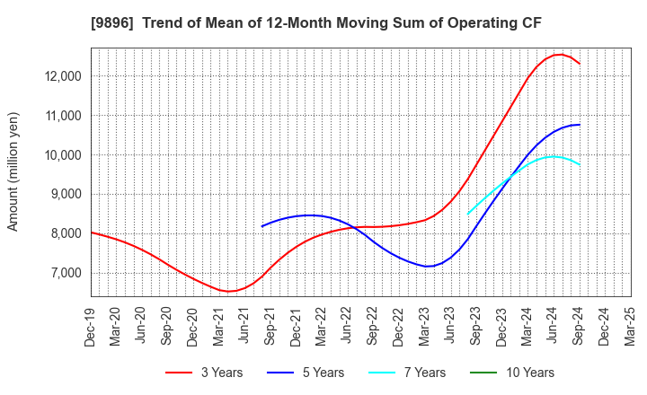 9896 JK Holdings Co., Ltd.: Trend of Mean of 12-Month Moving Sum of Operating CF