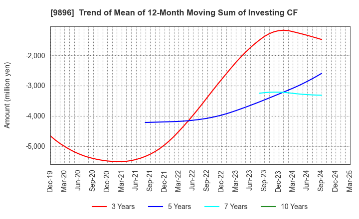 9896 JK Holdings Co., Ltd.: Trend of Mean of 12-Month Moving Sum of Investing CF