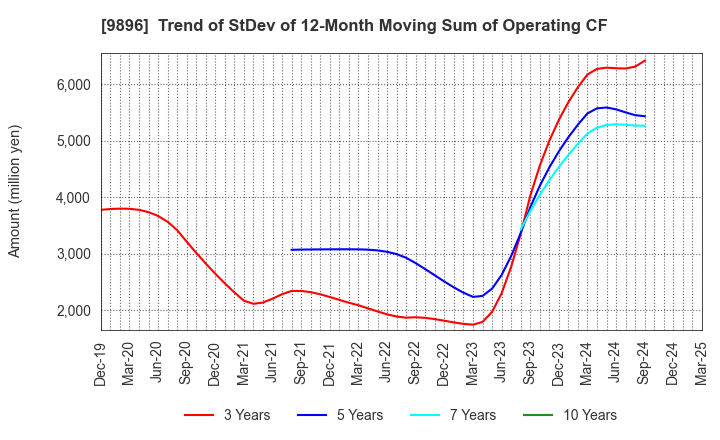 9896 JK Holdings Co., Ltd.: Trend of StDev of 12-Month Moving Sum of Operating CF