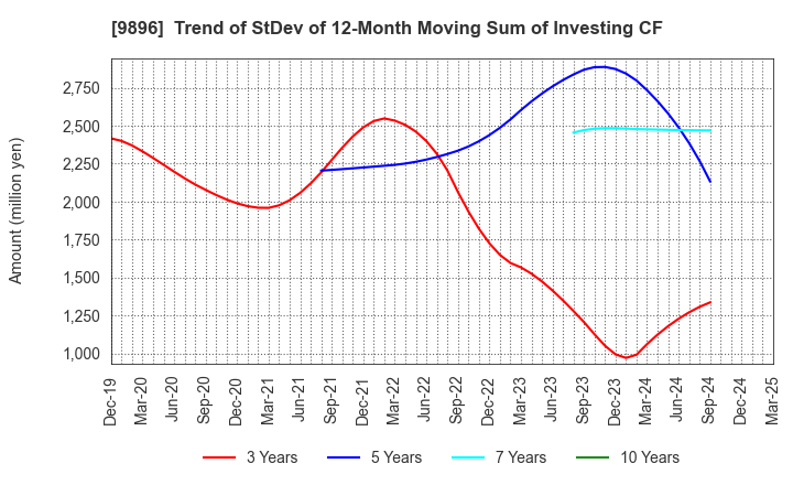 9896 JK Holdings Co., Ltd.: Trend of StDev of 12-Month Moving Sum of Investing CF