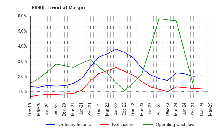 9896 JK Holdings Co., Ltd.: Trend of Margin