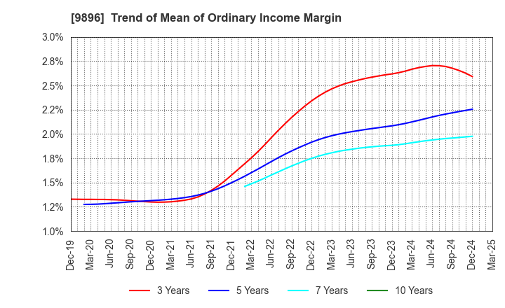 9896 JK Holdings Co., Ltd.: Trend of Mean of Ordinary Income Margin