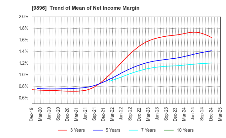 9896 JK Holdings Co., Ltd.: Trend of Mean of Net Income Margin