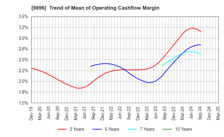 9896 JK Holdings Co., Ltd.: Trend of Mean of Operating Cashflow Margin