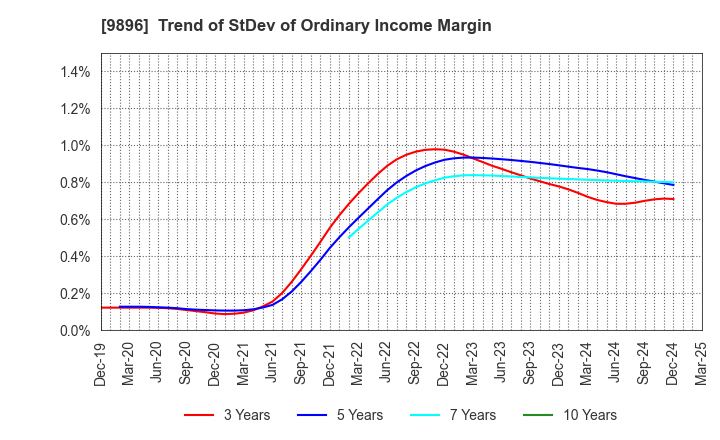 9896 JK Holdings Co., Ltd.: Trend of StDev of Ordinary Income Margin