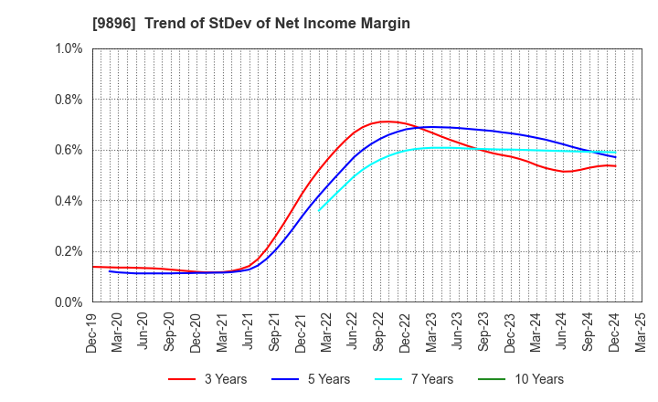 9896 JK Holdings Co., Ltd.: Trend of StDev of Net Income Margin