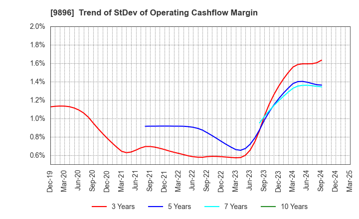 9896 JK Holdings Co., Ltd.: Trend of StDev of Operating Cashflow Margin