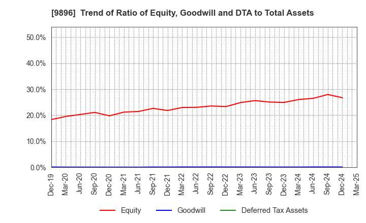 9896 JK Holdings Co., Ltd.: Trend of Ratio of Equity, Goodwill and DTA to Total Assets