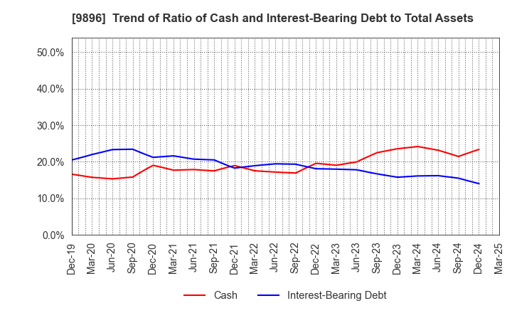 9896 JK Holdings Co., Ltd.: Trend of Ratio of Cash and Interest-Bearing Debt to Total Assets