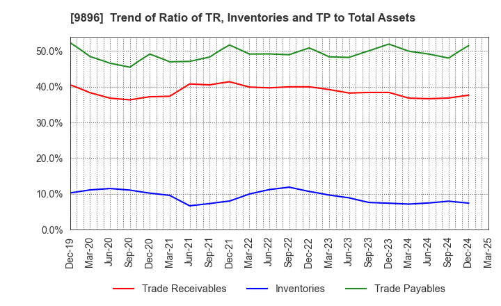 9896 JK Holdings Co., Ltd.: Trend of Ratio of TR, Inventories and TP to Total Assets