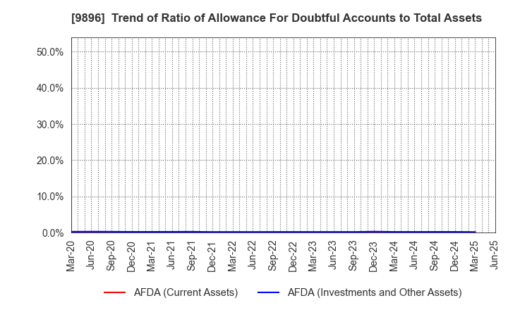 9896 JK Holdings Co., Ltd.: Trend of Ratio of Allowance For Doubtful Accounts to Total Assets