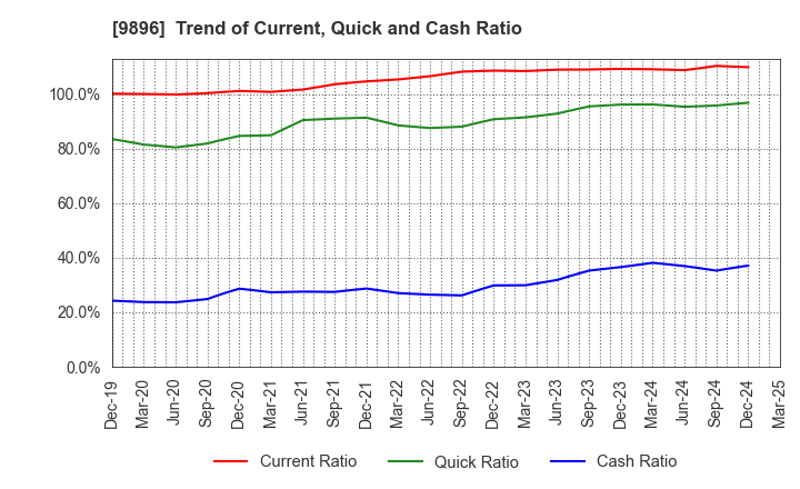 9896 JK Holdings Co., Ltd.: Trend of Current, Quick and Cash Ratio