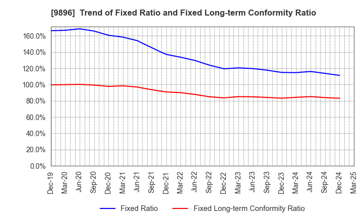 9896 JK Holdings Co., Ltd.: Trend of Fixed Ratio and Fixed Long-term Conformity Ratio
