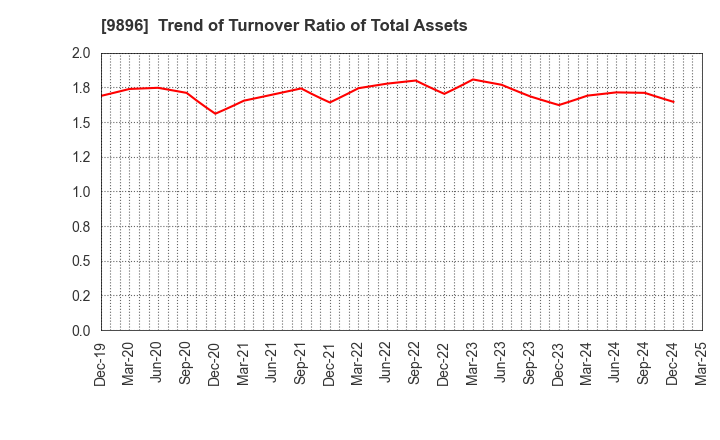 9896 JK Holdings Co., Ltd.: Trend of Turnover Ratio of Total Assets