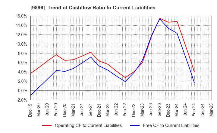 9896 JK Holdings Co., Ltd.: Trend of Cashflow Ratio to Current Liabilities