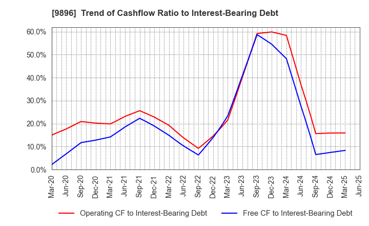 9896 JK Holdings Co., Ltd.: Trend of Cashflow Ratio to Interest-Bearing Debt