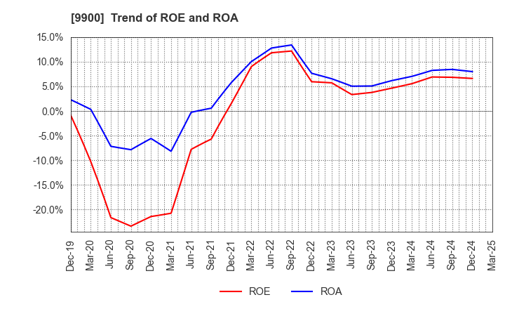 9900 Sagami Holdings Corporation: Trend of ROE and ROA