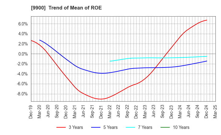 9900 Sagami Holdings Corporation: Trend of Mean of ROE