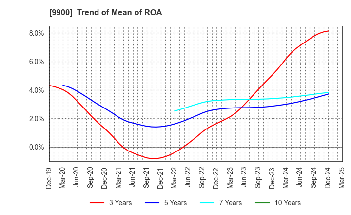 9900 Sagami Holdings Corporation: Trend of Mean of ROA