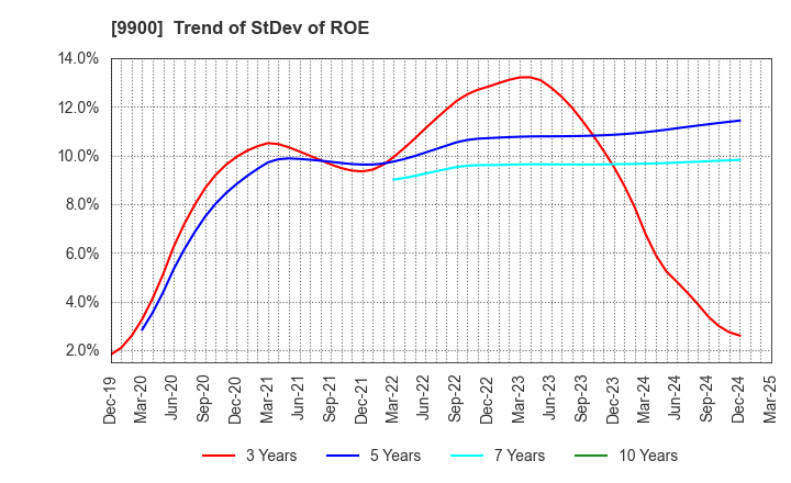 9900 Sagami Holdings Corporation: Trend of StDev of ROE