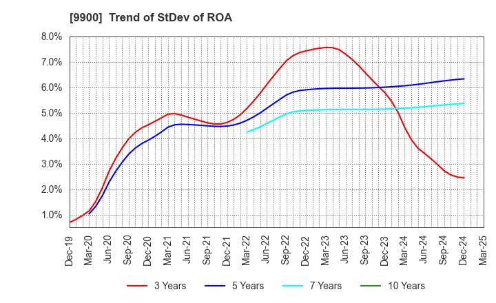9900 Sagami Holdings Corporation: Trend of StDev of ROA