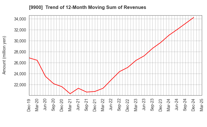 9900 Sagami Holdings Corporation: Trend of 12-Month Moving Sum of Revenues