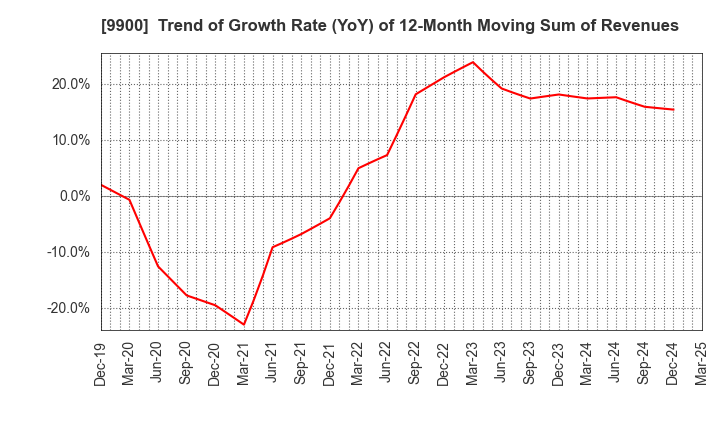 9900 Sagami Holdings Corporation: Trend of Growth Rate (YoY) of 12-Month Moving Sum of Revenues
