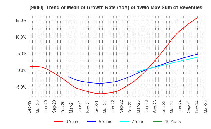 9900 Sagami Holdings Corporation: Trend of Mean of Growth Rate (YoY) of 12Mo Mov Sum of Revenues