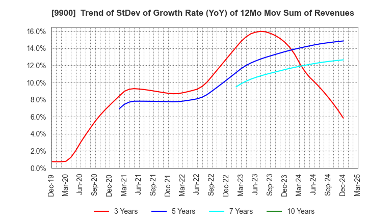 9900 Sagami Holdings Corporation: Trend of StDev of Growth Rate (YoY) of 12Mo Mov Sum of Revenues