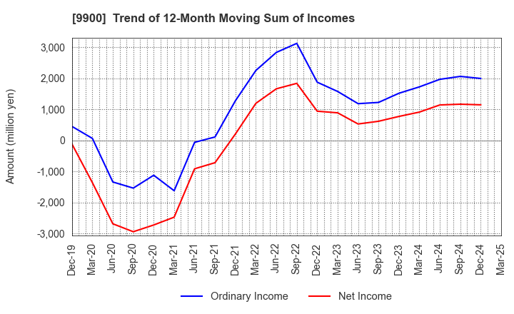 9900 Sagami Holdings Corporation: Trend of 12-Month Moving Sum of Incomes