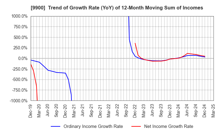 9900 Sagami Holdings Corporation: Trend of Growth Rate (YoY) of 12-Month Moving Sum of Incomes