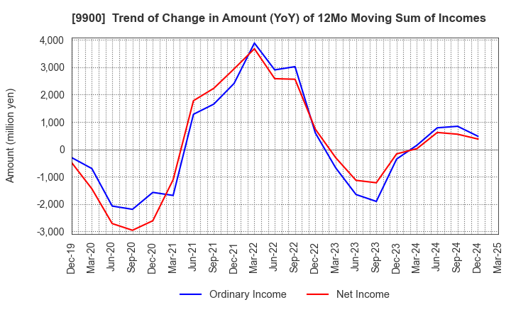 9900 Sagami Holdings Corporation: Trend of Change in Amount (YoY) of 12Mo Moving Sum of Incomes