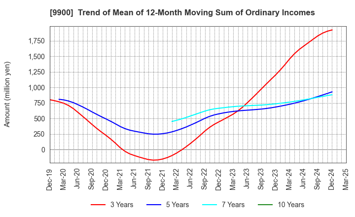 9900 Sagami Holdings Corporation: Trend of Mean of 12-Month Moving Sum of Ordinary Incomes