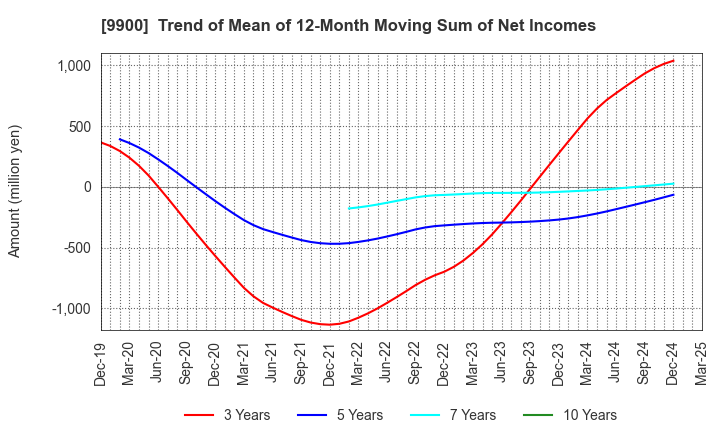 9900 Sagami Holdings Corporation: Trend of Mean of 12-Month Moving Sum of Net Incomes