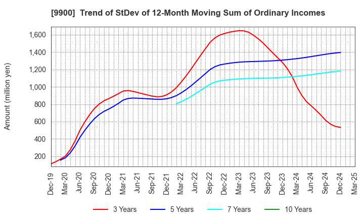 9900 Sagami Holdings Corporation: Trend of StDev of 12-Month Moving Sum of Ordinary Incomes