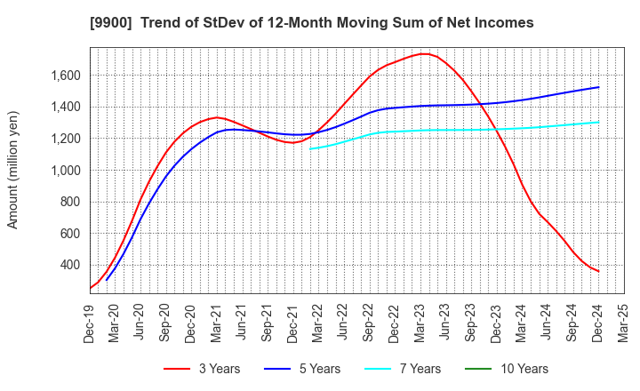 9900 Sagami Holdings Corporation: Trend of StDev of 12-Month Moving Sum of Net Incomes