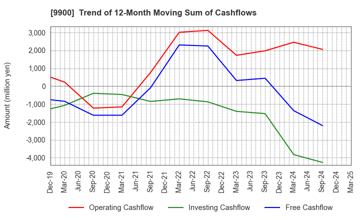 9900 Sagami Holdings Corporation: Trend of 12-Month Moving Sum of Cashflows