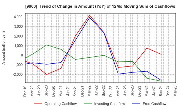 9900 Sagami Holdings Corporation: Trend of Change in Amount (YoY) of 12Mo Moving Sum of Cashflows