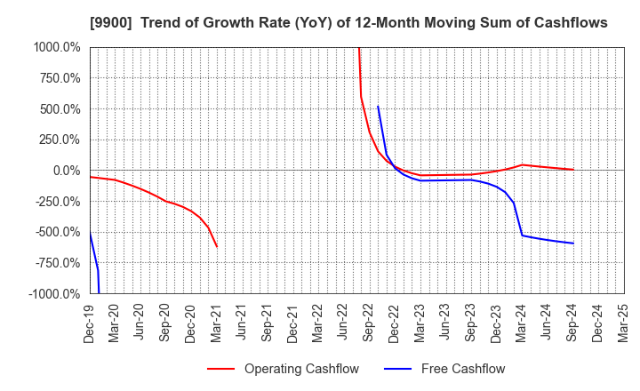 9900 Sagami Holdings Corporation: Trend of Growth Rate (YoY) of 12-Month Moving Sum of Cashflows