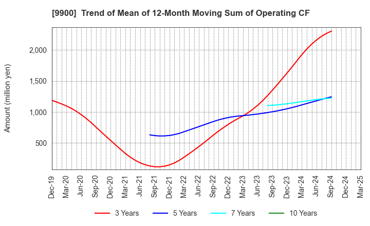 9900 Sagami Holdings Corporation: Trend of Mean of 12-Month Moving Sum of Operating CF