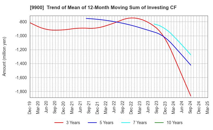 9900 Sagami Holdings Corporation: Trend of Mean of 12-Month Moving Sum of Investing CF