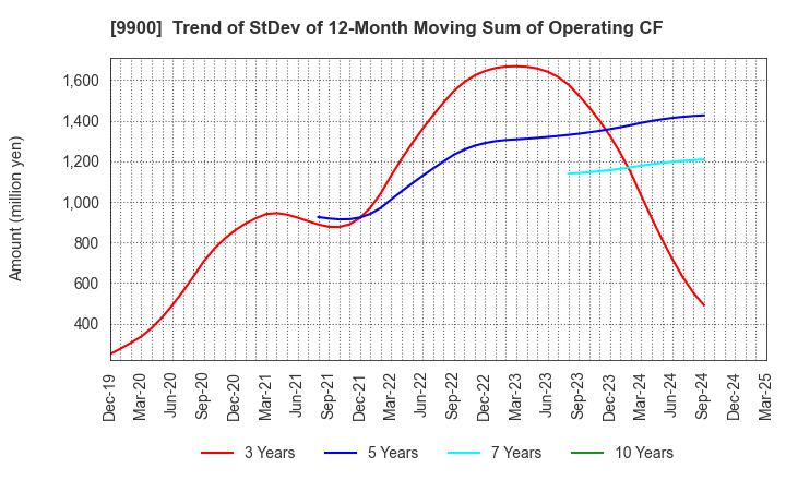 9900 Sagami Holdings Corporation: Trend of StDev of 12-Month Moving Sum of Operating CF