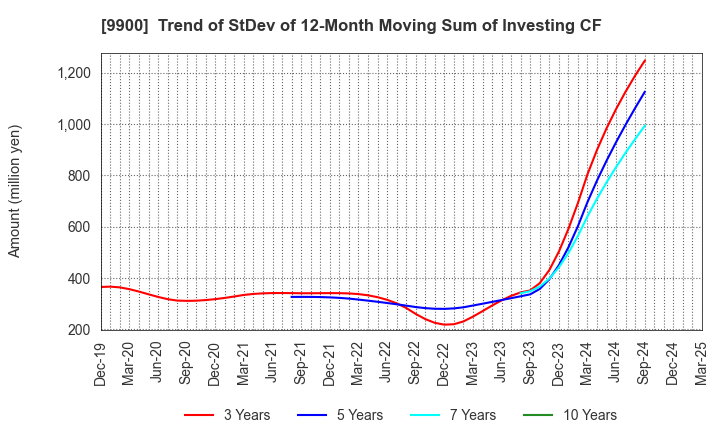 9900 Sagami Holdings Corporation: Trend of StDev of 12-Month Moving Sum of Investing CF