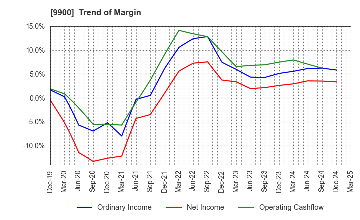 9900 Sagami Holdings Corporation: Trend of Margin